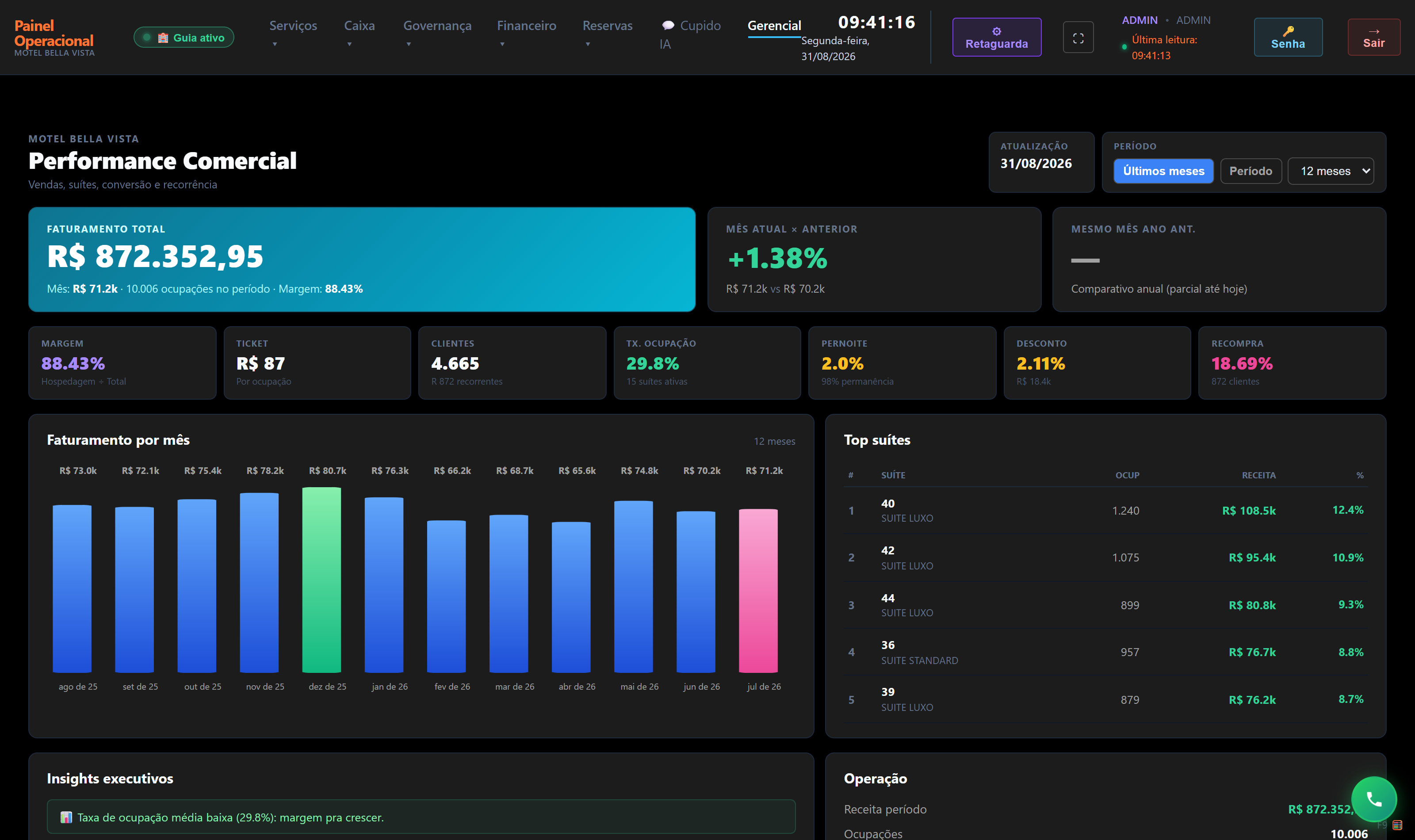 Dashboard gerencial do Cupidonet